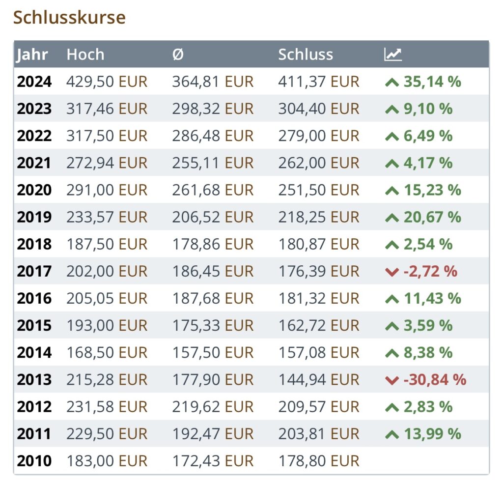 Vermögensschutz Goldpreisentwicklung