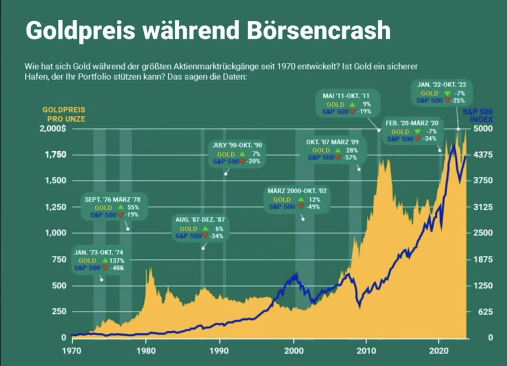 Vermögensschutz Goldpreis während Börsencrash