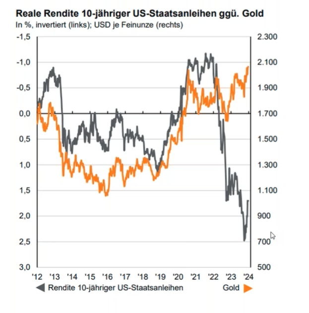 Goldeinkauf Rendite